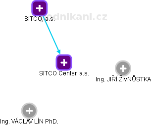 SITCO Center, a.s. - náhled vizuálního zobrazení vztahů obchodního rejstříku
