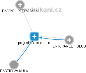 project 13 spol. s.r.o. - náhled vizuálního zobrazení vztahů obchodního rejstříku