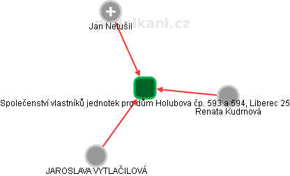 Společenství vlastníků jednotek pro dům Holubova čp. 593 a 594, Liberec 25 - náhled vizuálního zobrazení vztahů obchodního rejstříku
