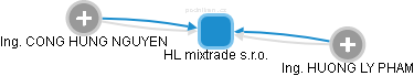 HL mixtrade s.r.o. - náhled vizuálního zobrazení vztahů obchodního rejstříku