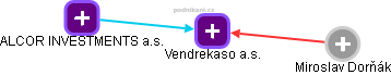 Vendrekaso a.s. - náhled vizuálního zobrazení vztahů obchodního rejstříku
