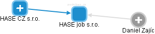 HASE job s.r.o. - náhled vizuálního zobrazení vztahů obchodního rejstříku