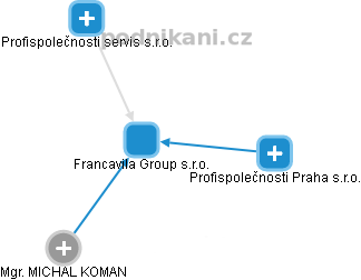 Francavila  Group s.r.o. - náhled vizuálního zobrazení vztahů obchodního rejstříku