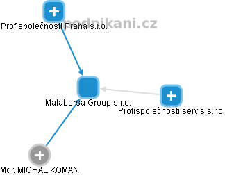 Malaborsa Group s.r.o. - náhled vizuálního zobrazení vztahů obchodního rejstříku