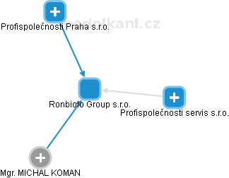 Ronbiolo Group s.r.o. - náhled vizuálního zobrazení vztahů obchodního rejstříku