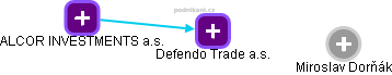 Defendo Trade a.s. - náhled vizuálního zobrazení vztahů obchodního rejstříku