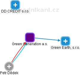 Green Generation a.s. - náhled vizuálního zobrazení vztahů obchodního rejstříku