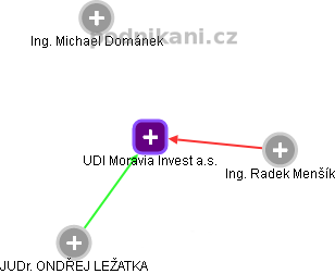 UDI Moravia Invest a.s. - náhled vizuálního zobrazení vztahů obchodního rejstříku