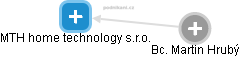 MTH home technology s.r.o. - náhled vizuálního zobrazení vztahů obchodního rejstříku