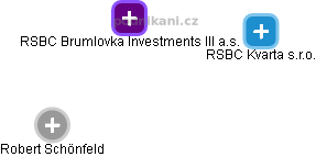 RSBC Brumlovka Investments III a.s. - náhled vizuálního zobrazení vztahů obchodního rejstříku