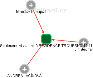 Společenství vlastníků REZIDENCE TROUBSKO 12.11 - náhled vizuálního zobrazení vztahů obchodního rejstříku