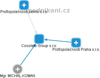 Cosoleto Group s.r.o. - náhled vizuálního zobrazení vztahů obchodního rejstříku