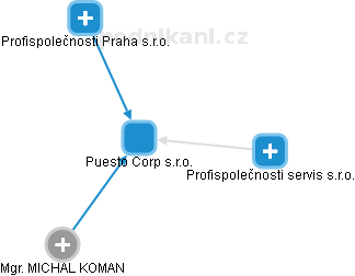 Puesto Corp s.r.o. - náhled vizuálního zobrazení vztahů obchodního rejstříku