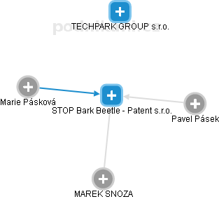 STOP Bark Beetle - Patent s.r.o. - náhled vizuálního zobrazení vztahů obchodního rejstříku