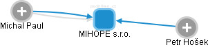 MIHOPE s.r.o. - náhled vizuálního zobrazení vztahů obchodního rejstříku