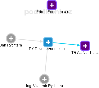 RY Development, s.r.o. - náhled vizuálního zobrazení vztahů obchodního rejstříku