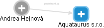Aquataurus s.r.o. - náhled vizuálního zobrazení vztahů obchodního rejstříku
