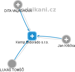 Kemp Eldorádo s.r.o. - náhled vizuálního zobrazení vztahů obchodního rejstříku