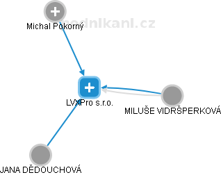 LVXPro s.r.o. - náhled vizuálního zobrazení vztahů obchodního rejstříku