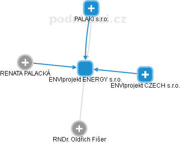 ENVIprojekt ENERGY s.r.o. - náhled vizuálního zobrazení vztahů obchodního rejstříku