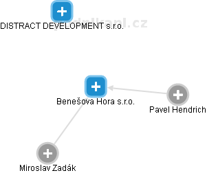 Benešova Hora s.r.o. - náhled vizuálního zobrazení vztahů obchodního rejstříku