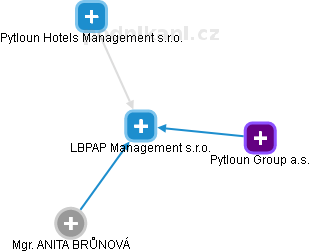LBPAP Management s.r.o. - náhled vizuálního zobrazení vztahů obchodního rejstříku