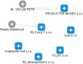 RL Finco 7 s.r.o. - náhled vizuálního zobrazení vztahů obchodního rejstříku
