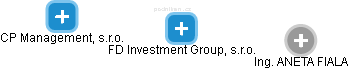 FD Investment Group, s.r.o. - náhled vizuálního zobrazení vztahů obchodního rejstříku