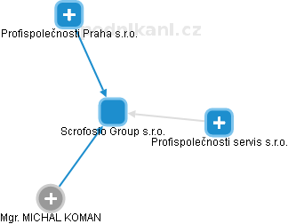 Scrofosio Group s.r.o. - náhled vizuálního zobrazení vztahů obchodního rejstříku
