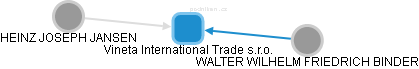 Vineta International Trade s.r.o. - náhled vizuálního zobrazení vztahů obchodního rejstříku