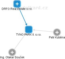 TYNO PARK II. s.r.o. - náhled vizuálního zobrazení vztahů obchodního rejstříku