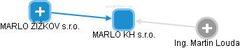 MARLO KH s.r.o. - náhled vizuálního zobrazení vztahů obchodního rejstříku