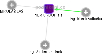 NEX GROUP a.s. - náhled vizuálního zobrazení vztahů obchodního rejstříku