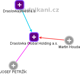 Draslovka Global Holding a.s. - náhled vizuálního zobrazení vztahů obchodního rejstříku