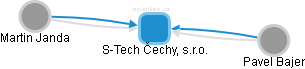 S-Tech Čechy, s.r.o. - náhled vizuálního zobrazení vztahů obchodního rejstříku