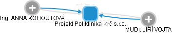 Projekt Poliklinika Krč s.r.o. - náhled vizuálního zobrazení vztahů obchodního rejstříku