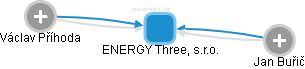 ENERGY Three, s.r.o. - náhled vizuálního zobrazení vztahů obchodního rejstříku