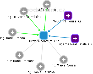 Butovice centrum s.r.o. - náhled vizuálního zobrazení vztahů obchodního rejstříku