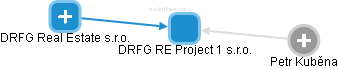 DRFG RE Project 1 s.r.o. - náhled vizuálního zobrazení vztahů obchodního rejstříku