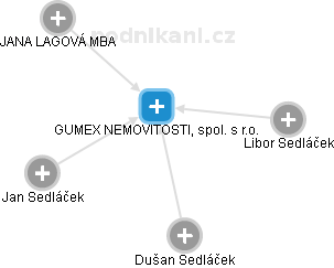 GUMEX NEMOVITOSTI, spol. s r.o. - náhled vizuálního zobrazení vztahů obchodního rejstříku