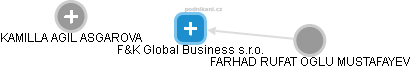 F&K Global Business s.r.o. - náhled vizuálního zobrazení vztahů obchodního rejstříku
