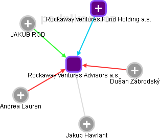 Rockaway Ventures Advisors a.s. - náhled vizuálního zobrazení vztahů obchodního rejstříku