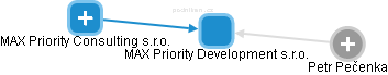 MAX Priority Development s.r.o. - náhled vizuálního zobrazení vztahů obchodního rejstříku