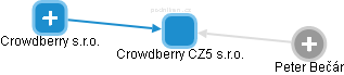 Crowdberry CZ5 s.r.o. - náhled vizuálního zobrazení vztahů obchodního rejstříku