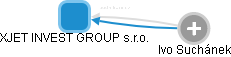 XJET INVEST GROUP s.r.o. - náhled vizuálního zobrazení vztahů obchodního rejstříku