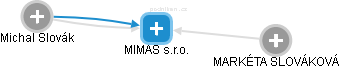MIMAS s.r.o. - náhled vizuálního zobrazení vztahů obchodního rejstříku