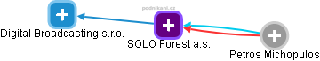 SOLO Forest a.s. - náhled vizuálního zobrazení vztahů obchodního rejstříku