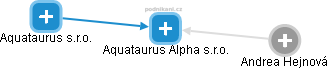 Aquataurus Alpha s.r.o. - náhled vizuálního zobrazení vztahů obchodního rejstříku