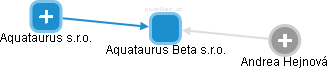Aquataurus Beta s.r.o. - náhled vizuálního zobrazení vztahů obchodního rejstříku