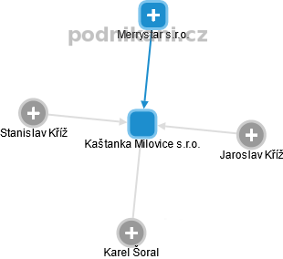 Kaštanka Milovice s.r.o. - náhled vizuálního zobrazení vztahů obchodního rejstříku
